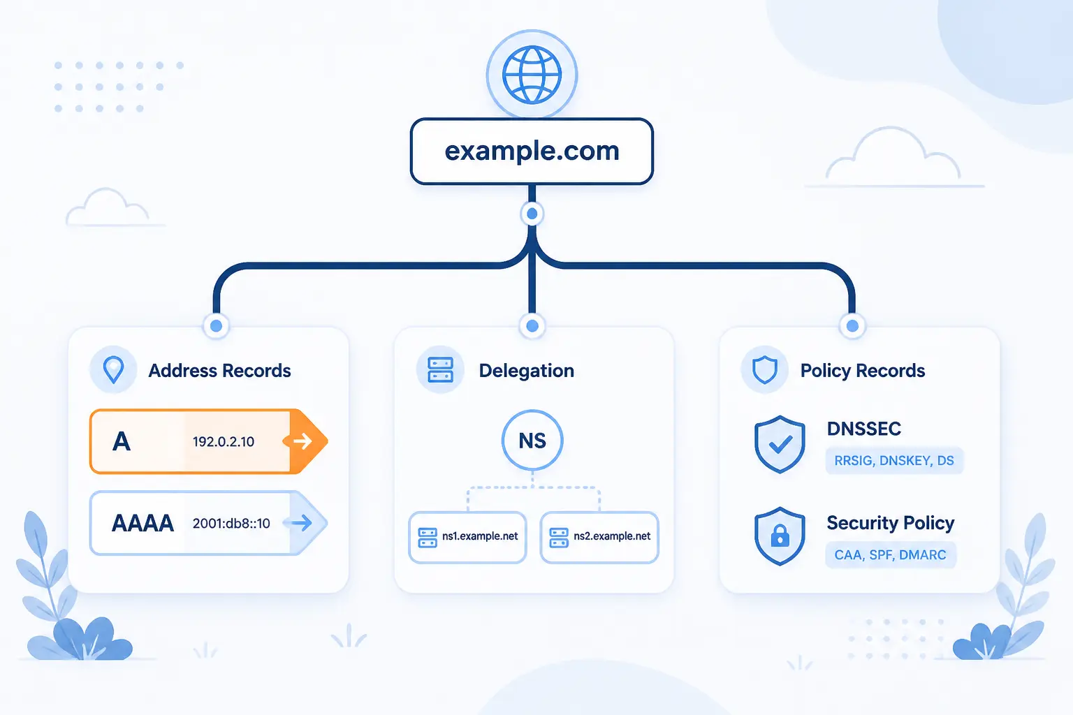DNS Records That Support the Hierarchy
