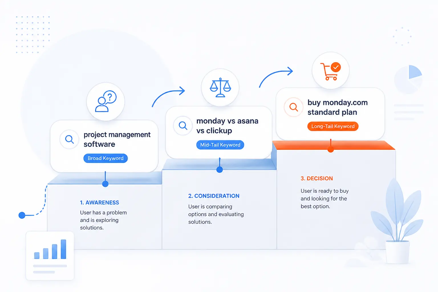 Find Keywords That Match the Buying Journey