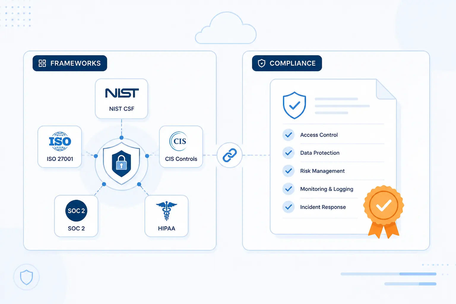 Frameworks and Compliance for Security Management in the Cloud