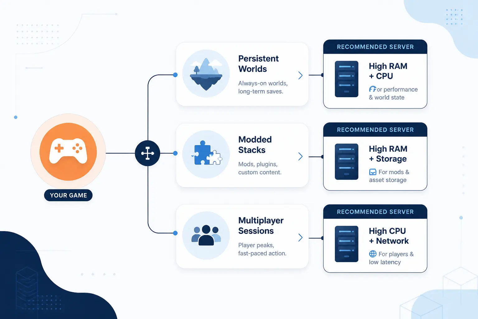 Game Specific Resource Planning Before You Buy