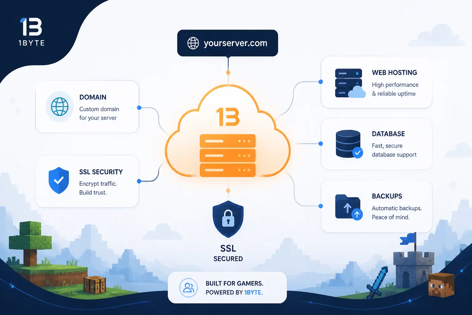 How 1Byte Can Support Your Minecraft Server Setup