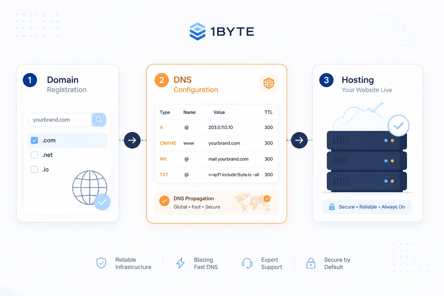 How 1Byte Supports DNS Ready Domains and Hosting