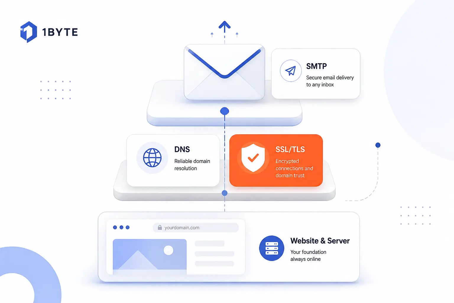 How 1Byte Supports Email-Ready Websites and Servers