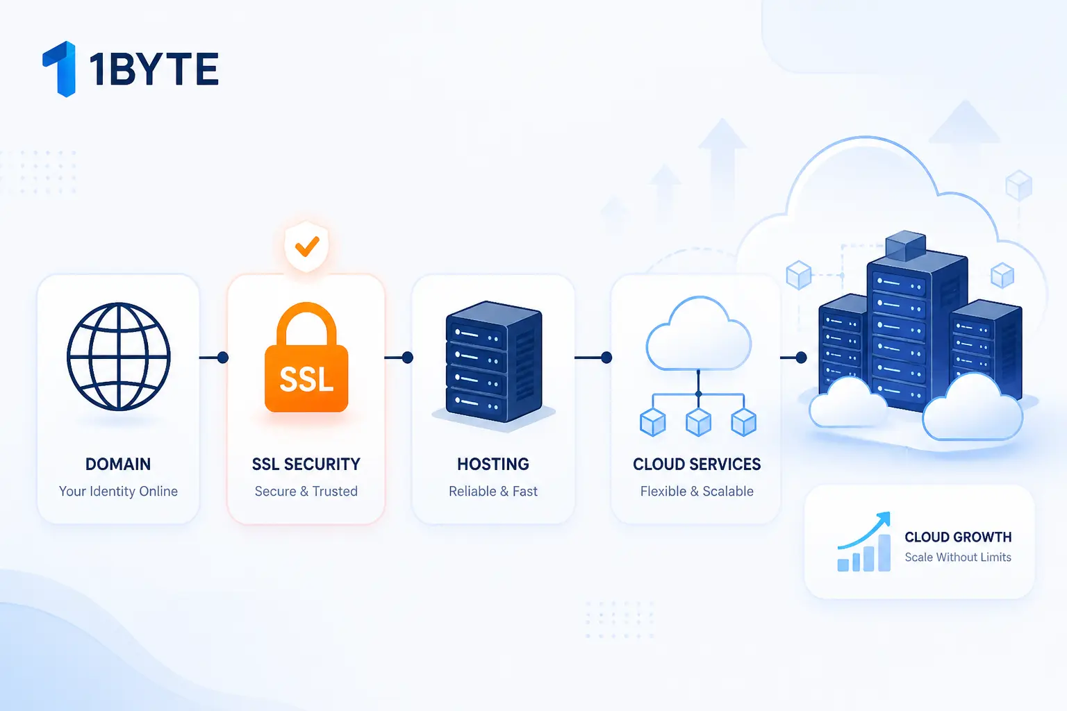 How 1Byte Supports Hosting, Domains, and Cloud Growth