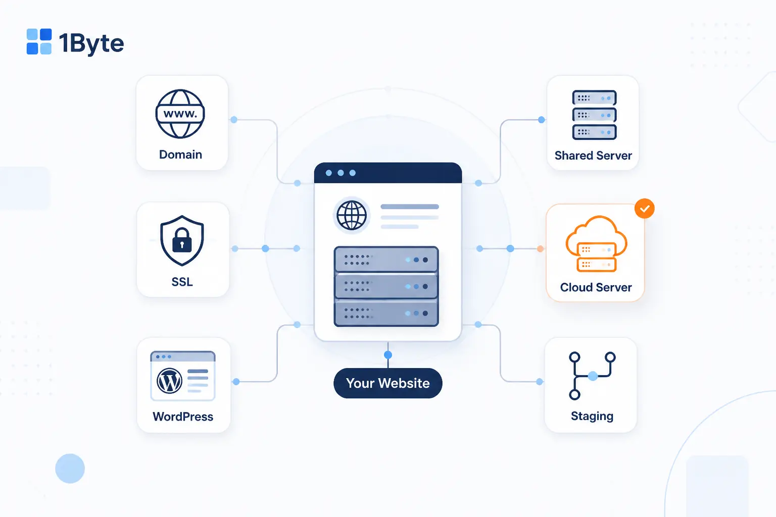 How 1Byte Supports Website Deployment Workflows