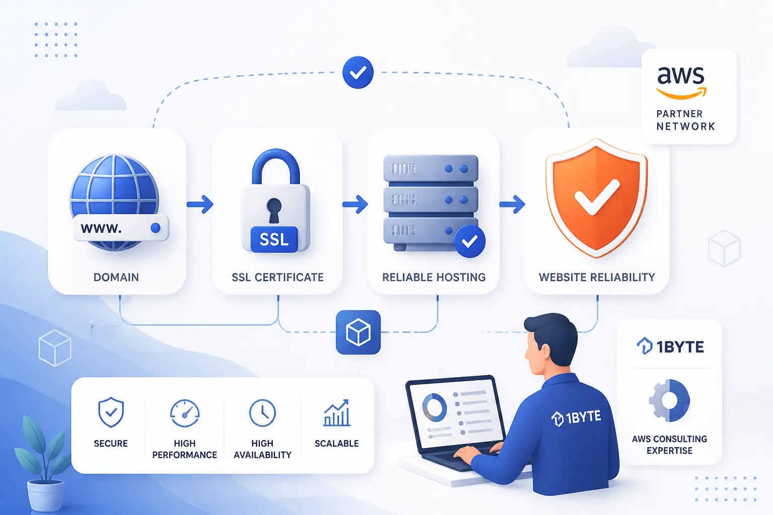 How 1Byte Supports Website Reliability as an AWS Partner