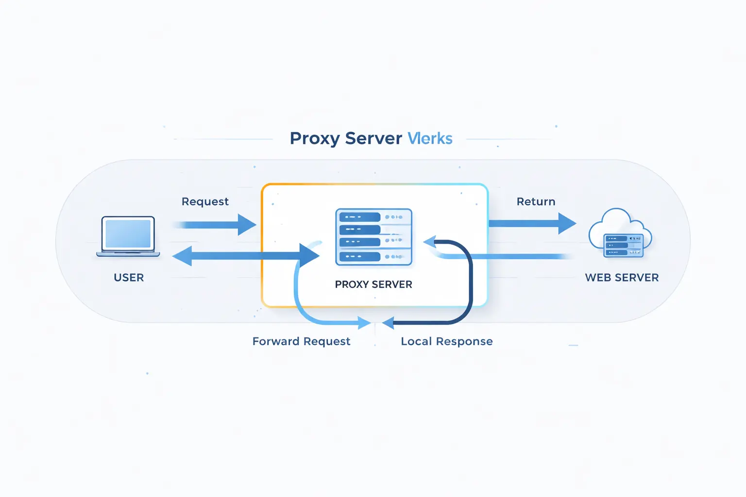 How a Proxy Server Works