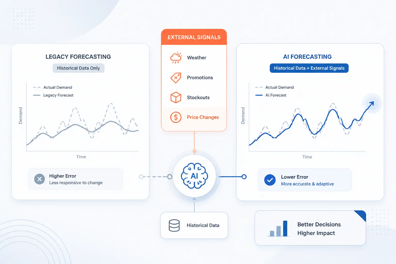 How AI Demand Forecasting Outperforms Legacy Methods