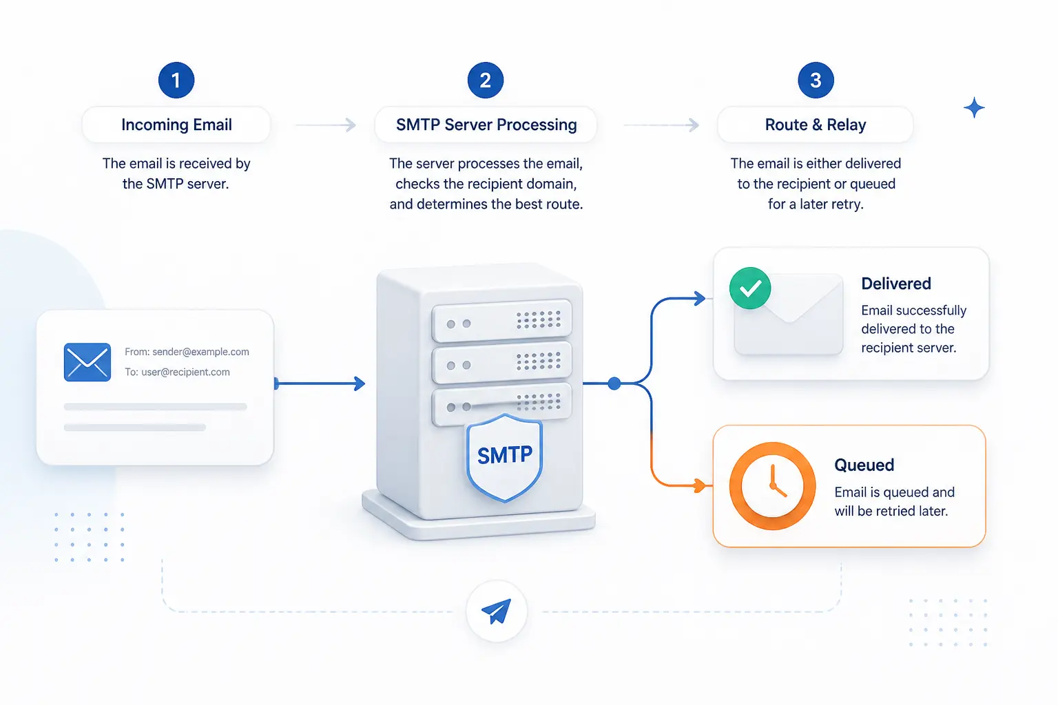 How an SMTP Server Routes and Relays Email