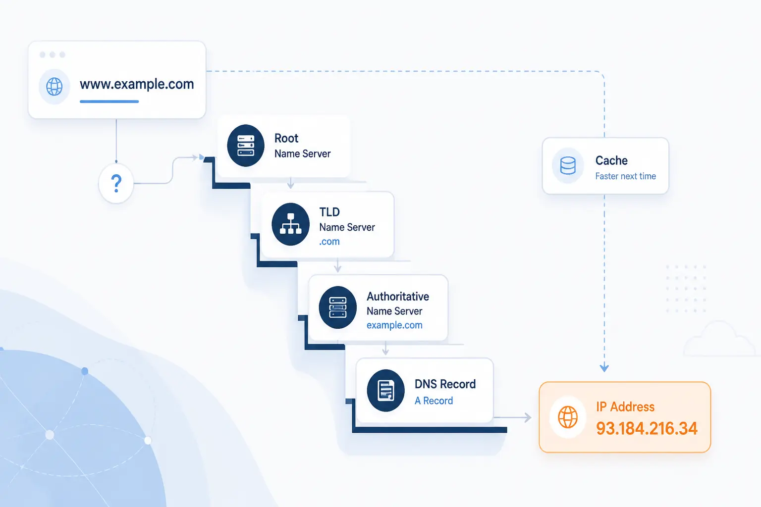 How DNS Hierarchy Resolves a Domain Name Into an IP Address