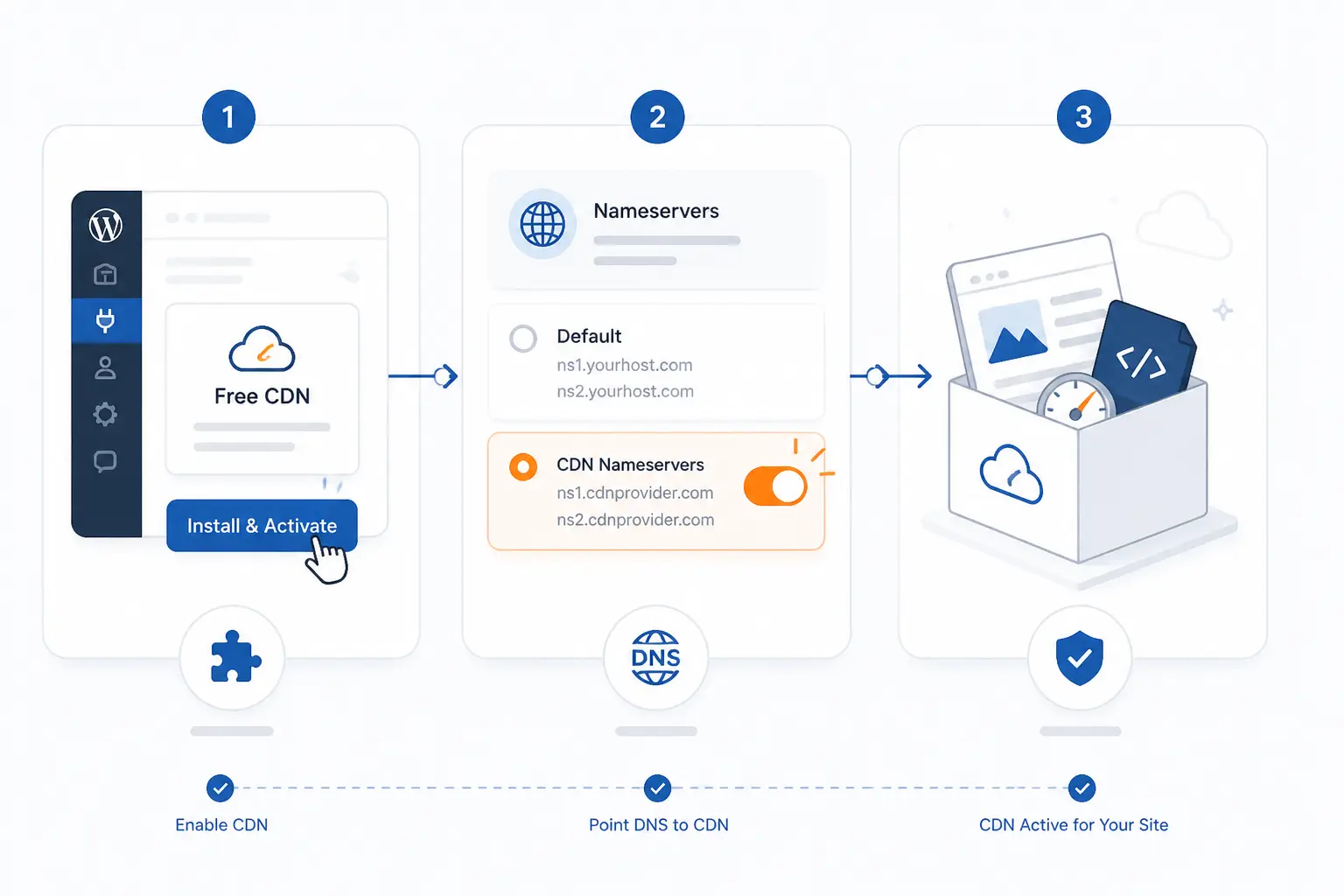 How Free CDN for WordPress Setup Usually Works