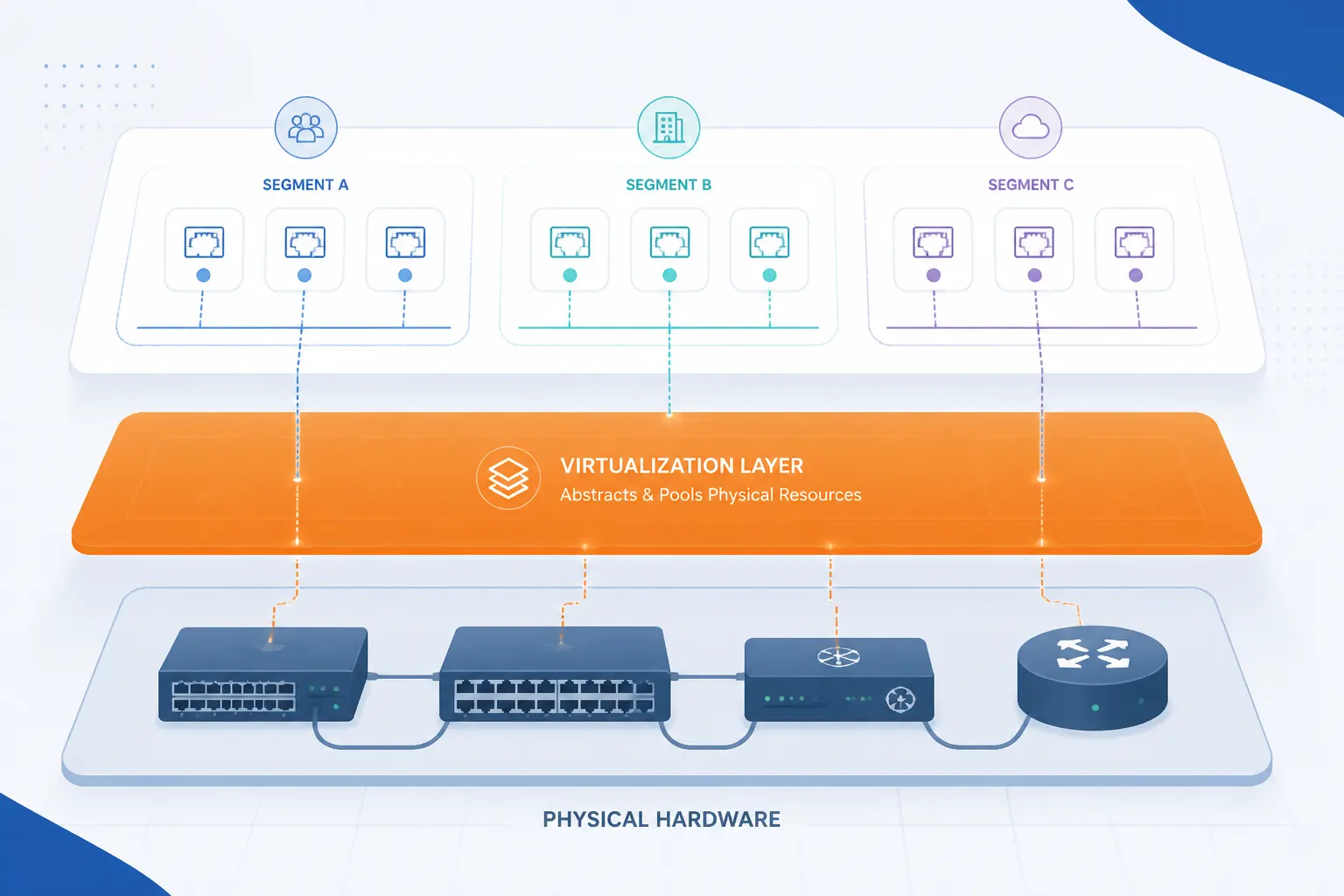 How Network Virtualization Abstracts Physical Hardware