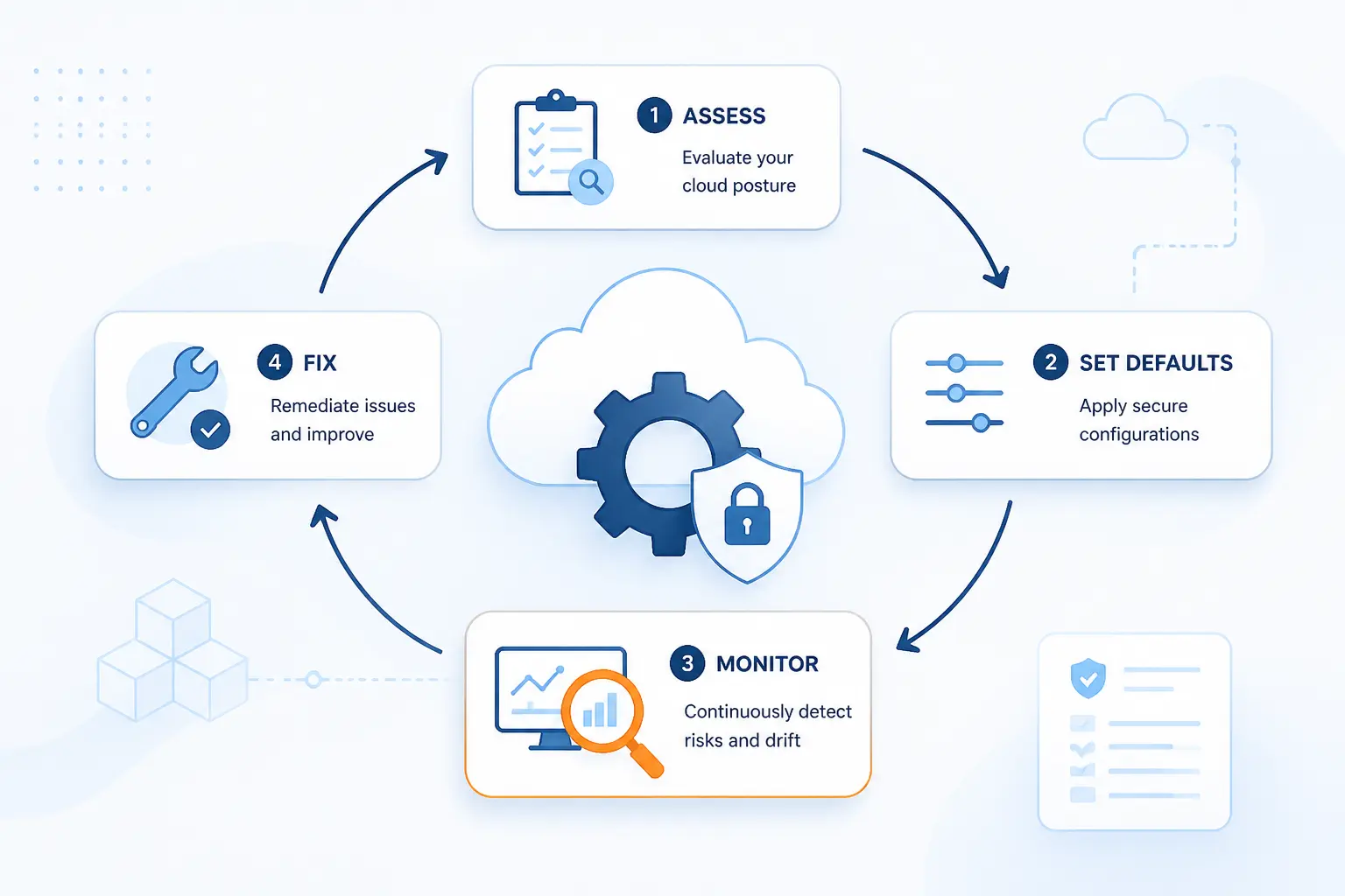 How Security Management in the Cloud Works