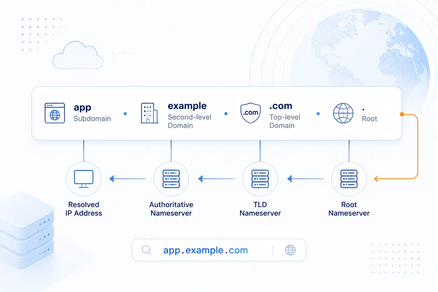 How the DNS Hierarchy Is Organized From Right to Left
