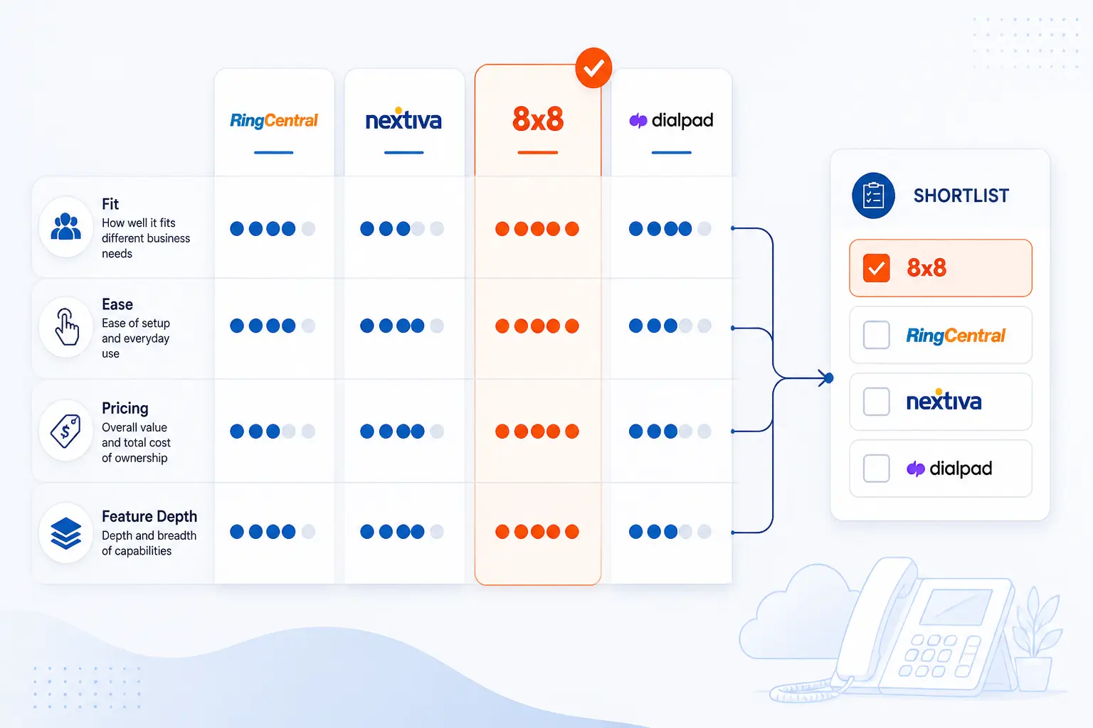 How These Cloud Based Phone Systems Compare and How We Chose Them