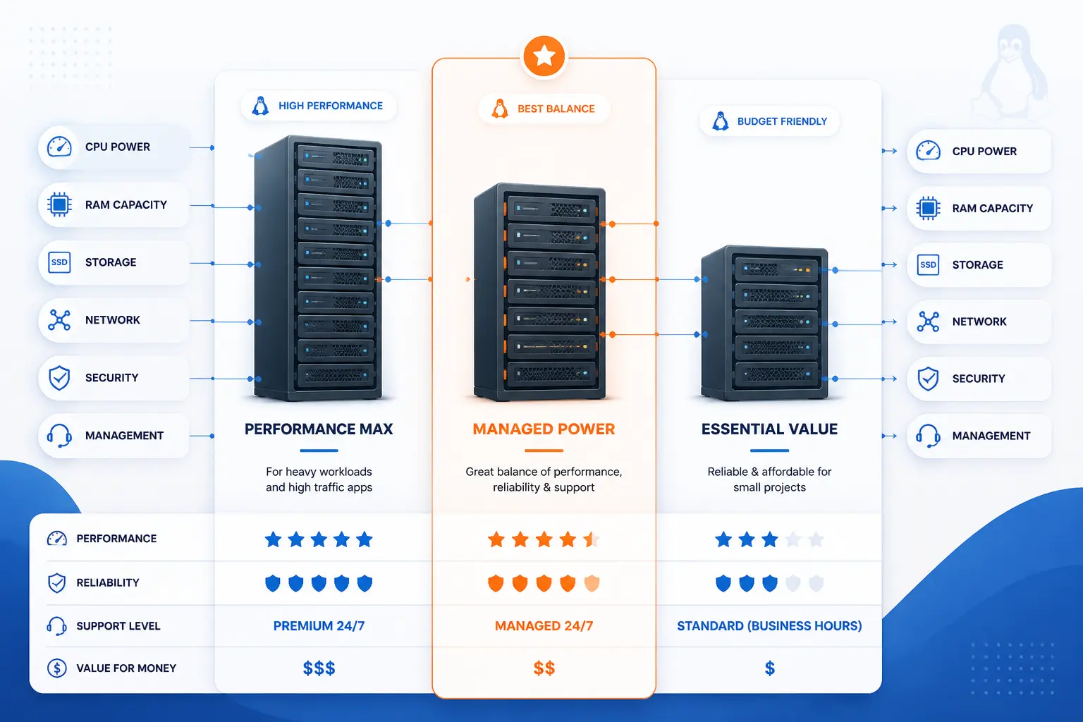 How These Linux Dedicated Server Picks Compare