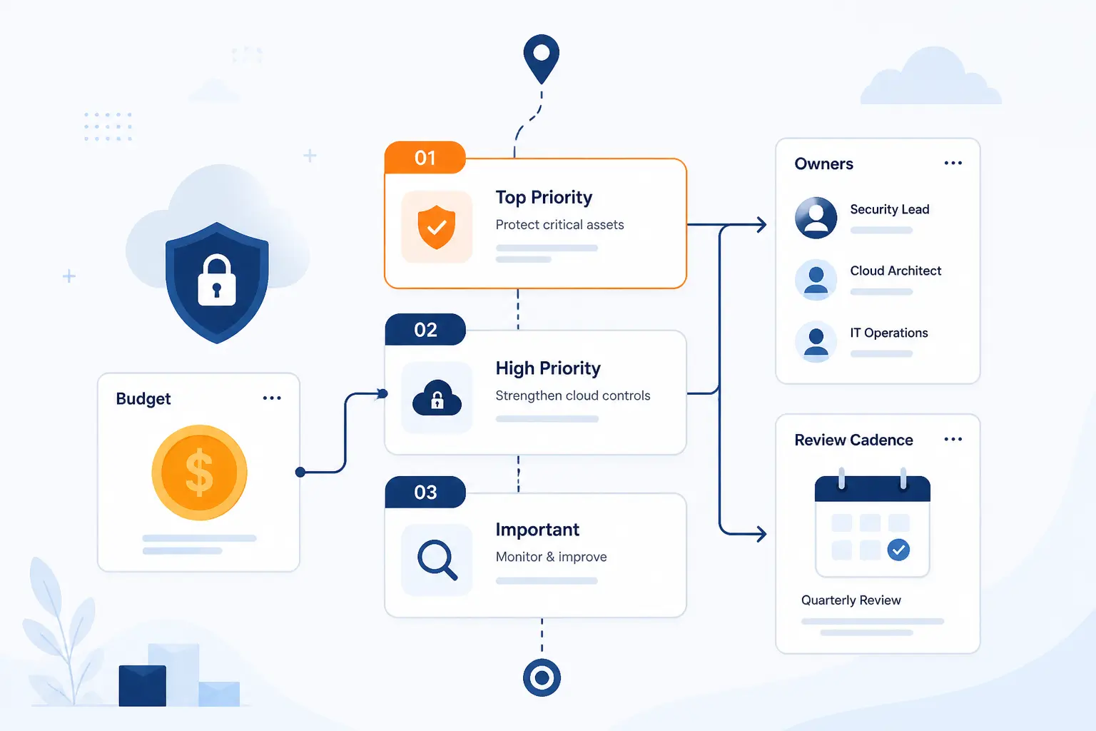 How to Build a Cloud Security Strategy