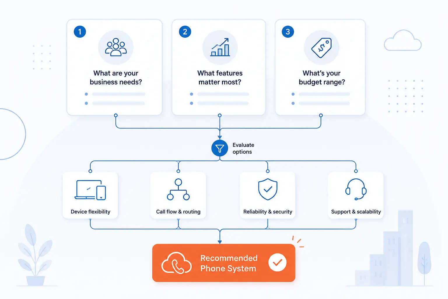 How to Choose the Right Cloud Based Phone System