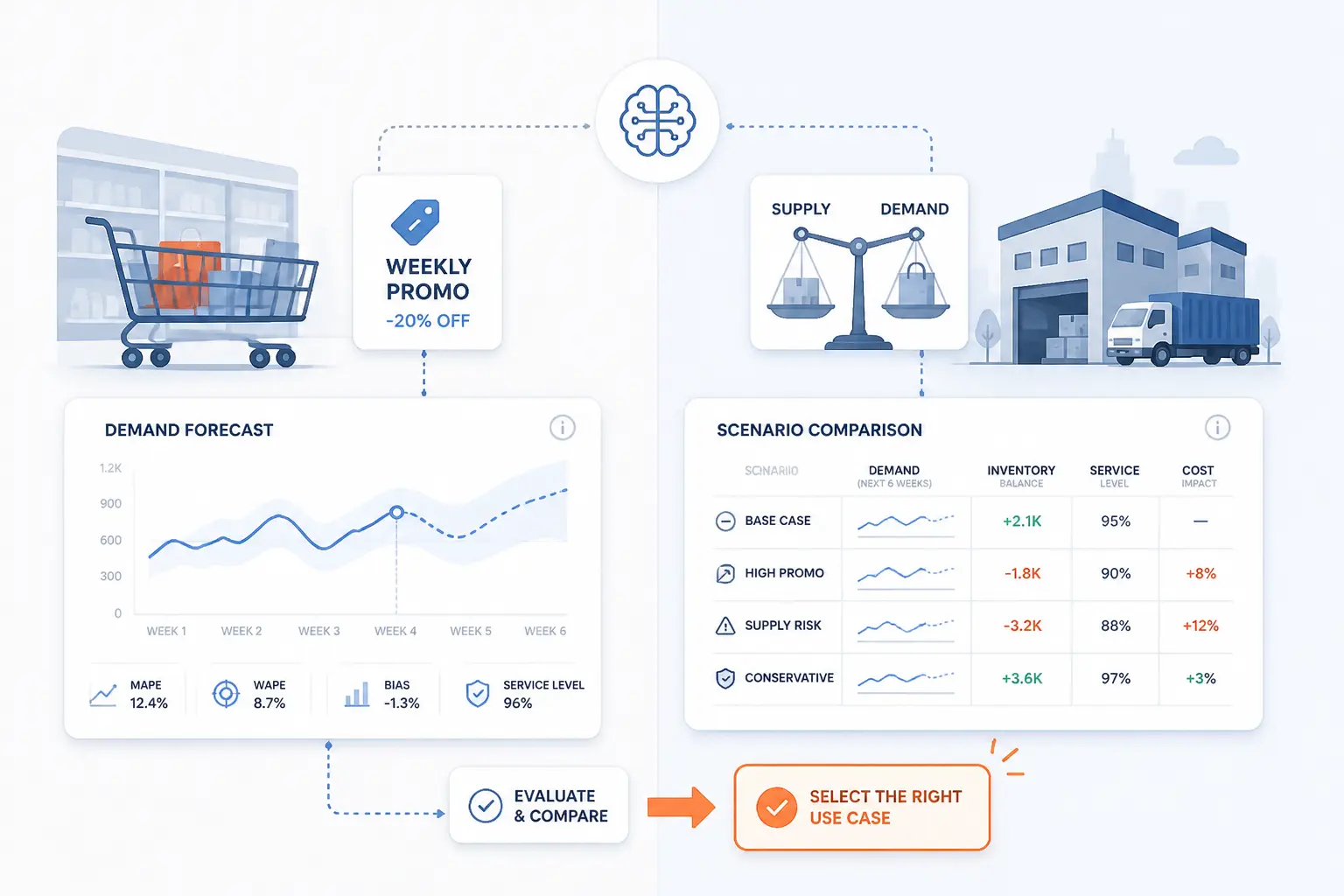 How To Compare AI Demand Forecasting Tools