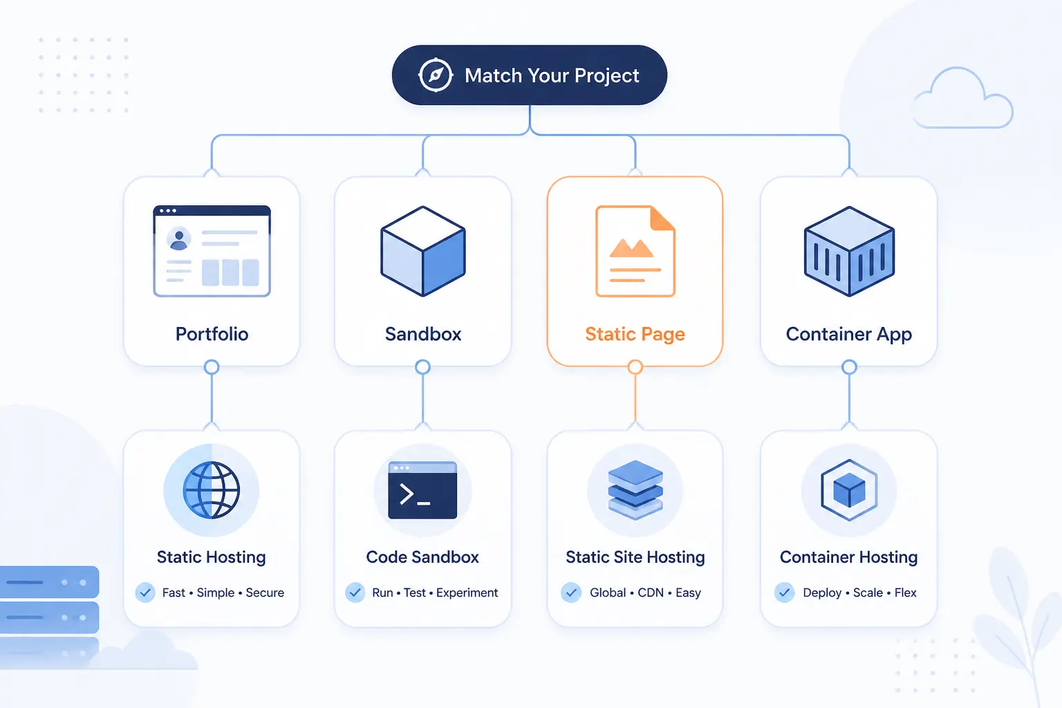How to Match Free Website Hosting to Your Project