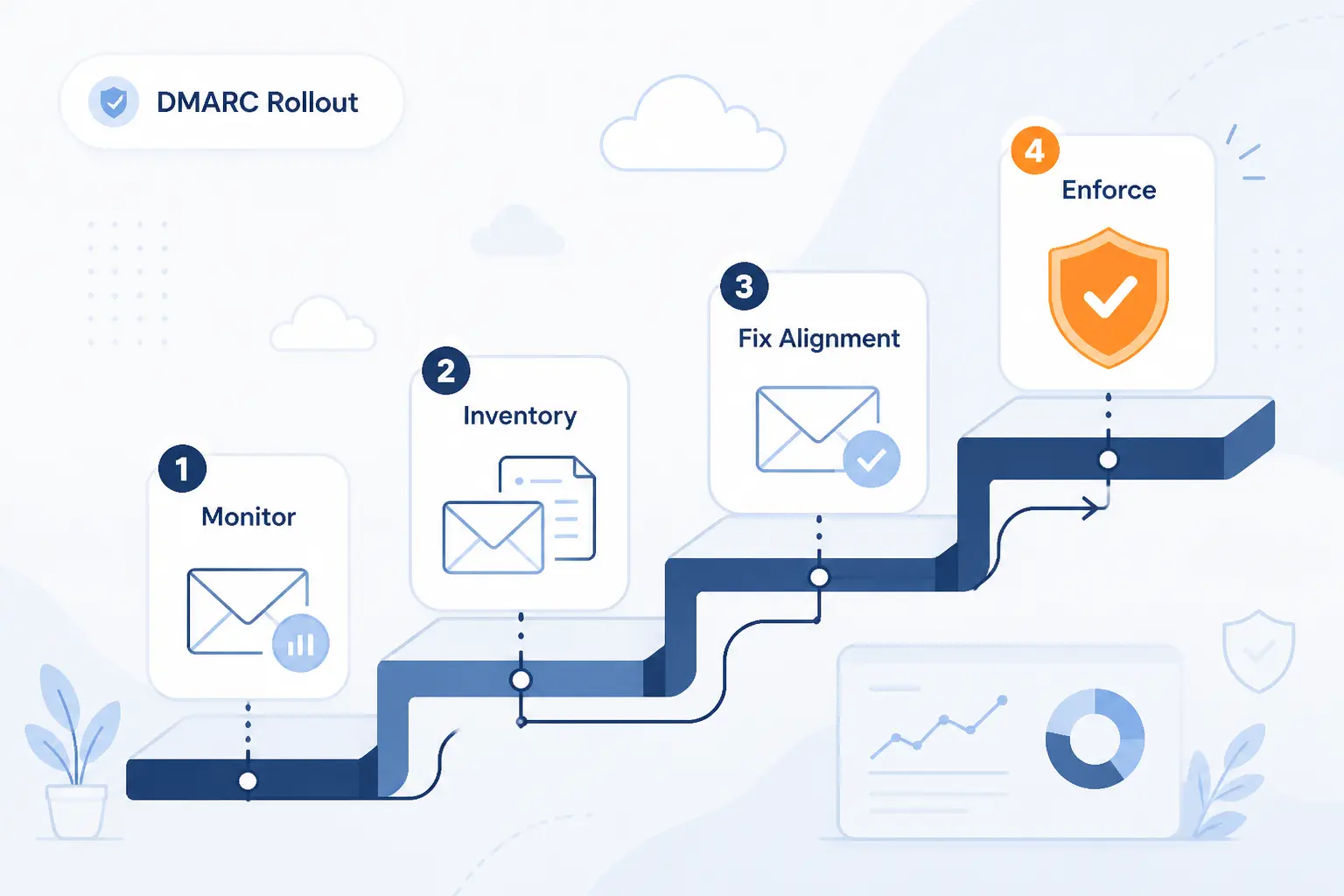 How to Roll Out DMARC Safely After You Pick a Tool