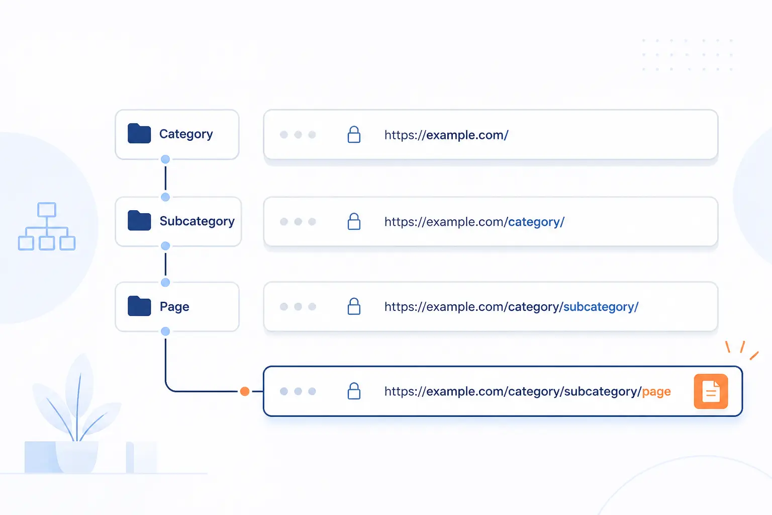 Make Your URL Structure Support the Hierarchy