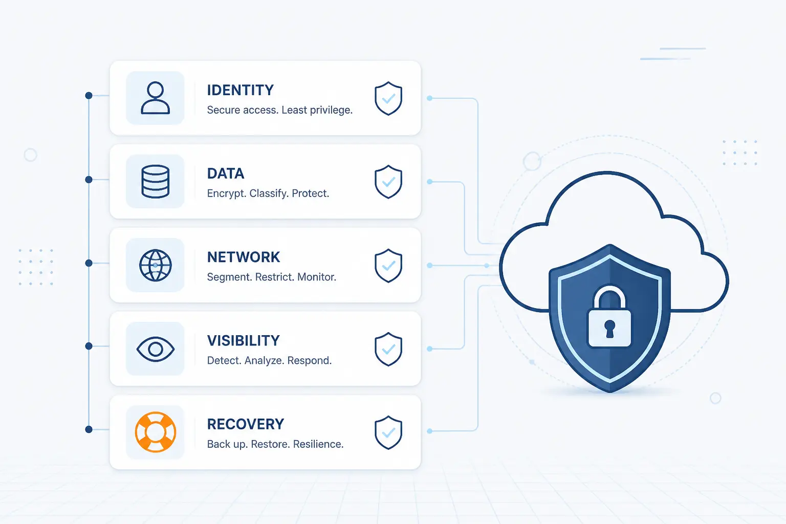 The Pillars and Control Layers That Protect Cloud Environments