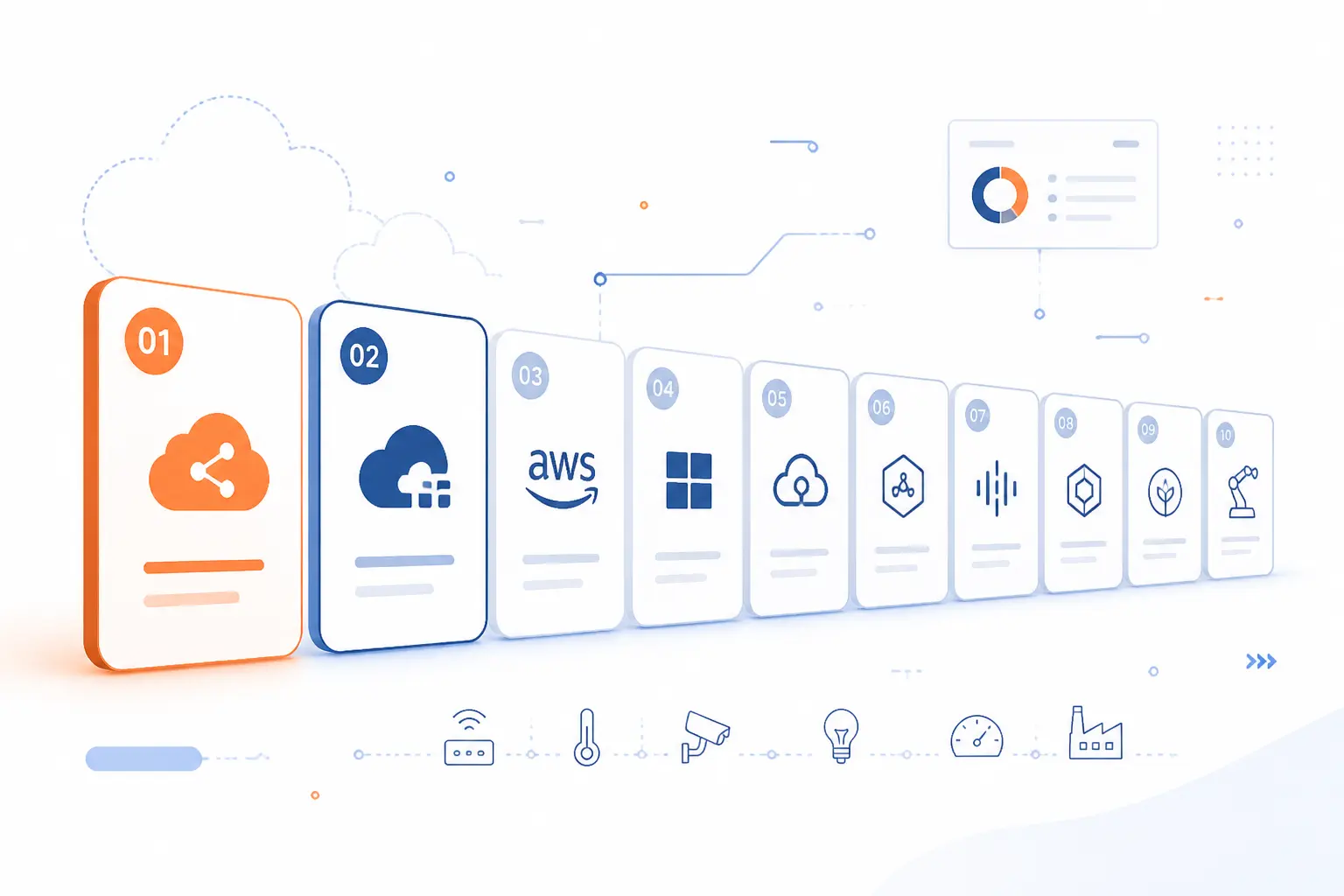 Top 10 IoT Platform Providers