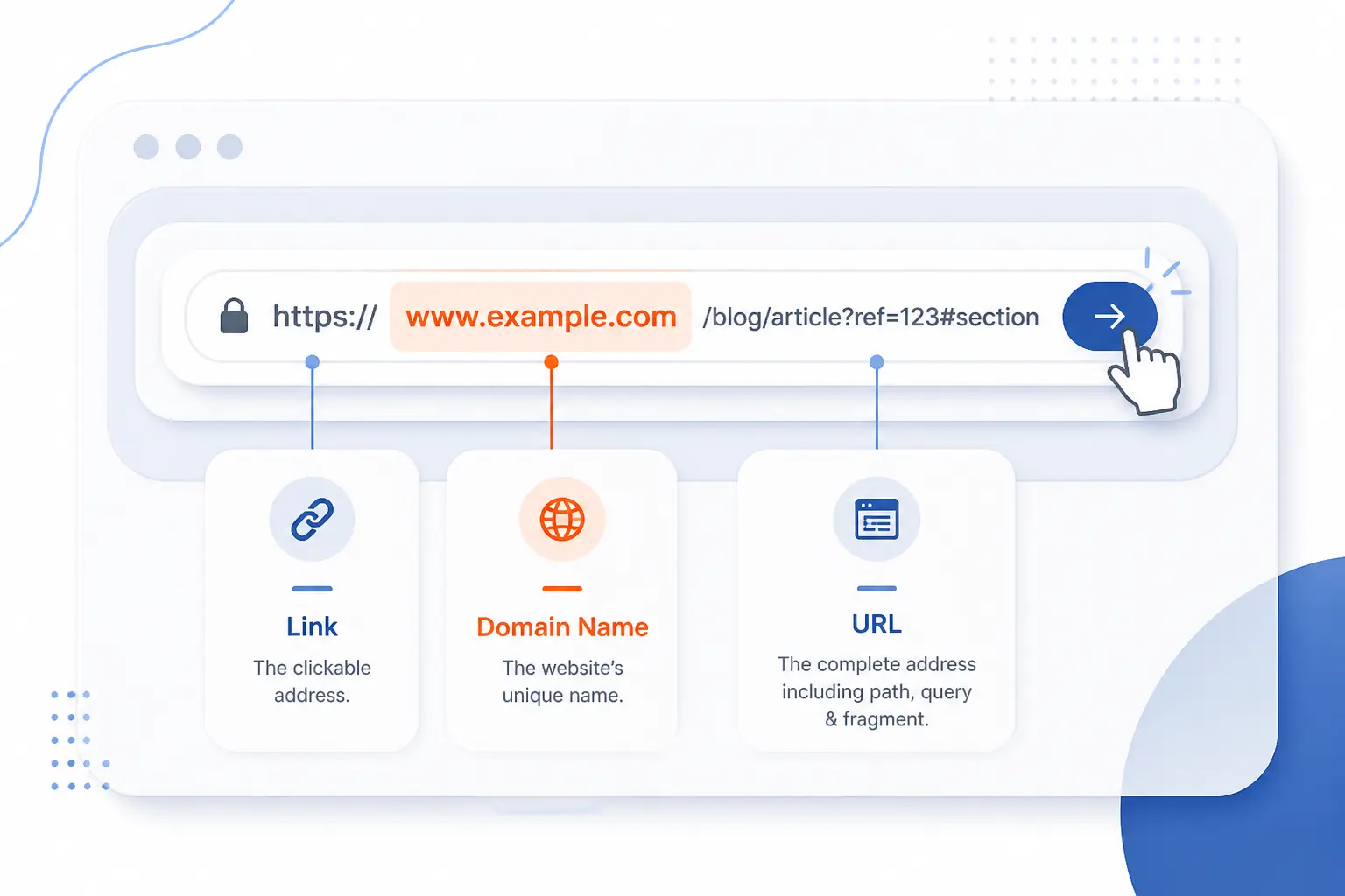 URL vs Domain Name vs Link