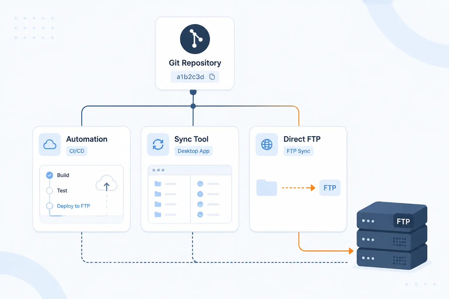 Ways to Deploy Git Changes to an FTP-Based Server