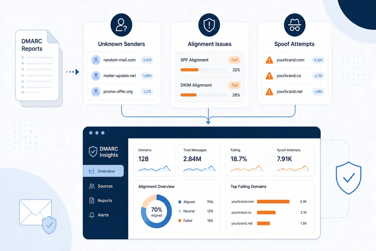 What Free DMARC Monitoring Tools Should Help You Surface