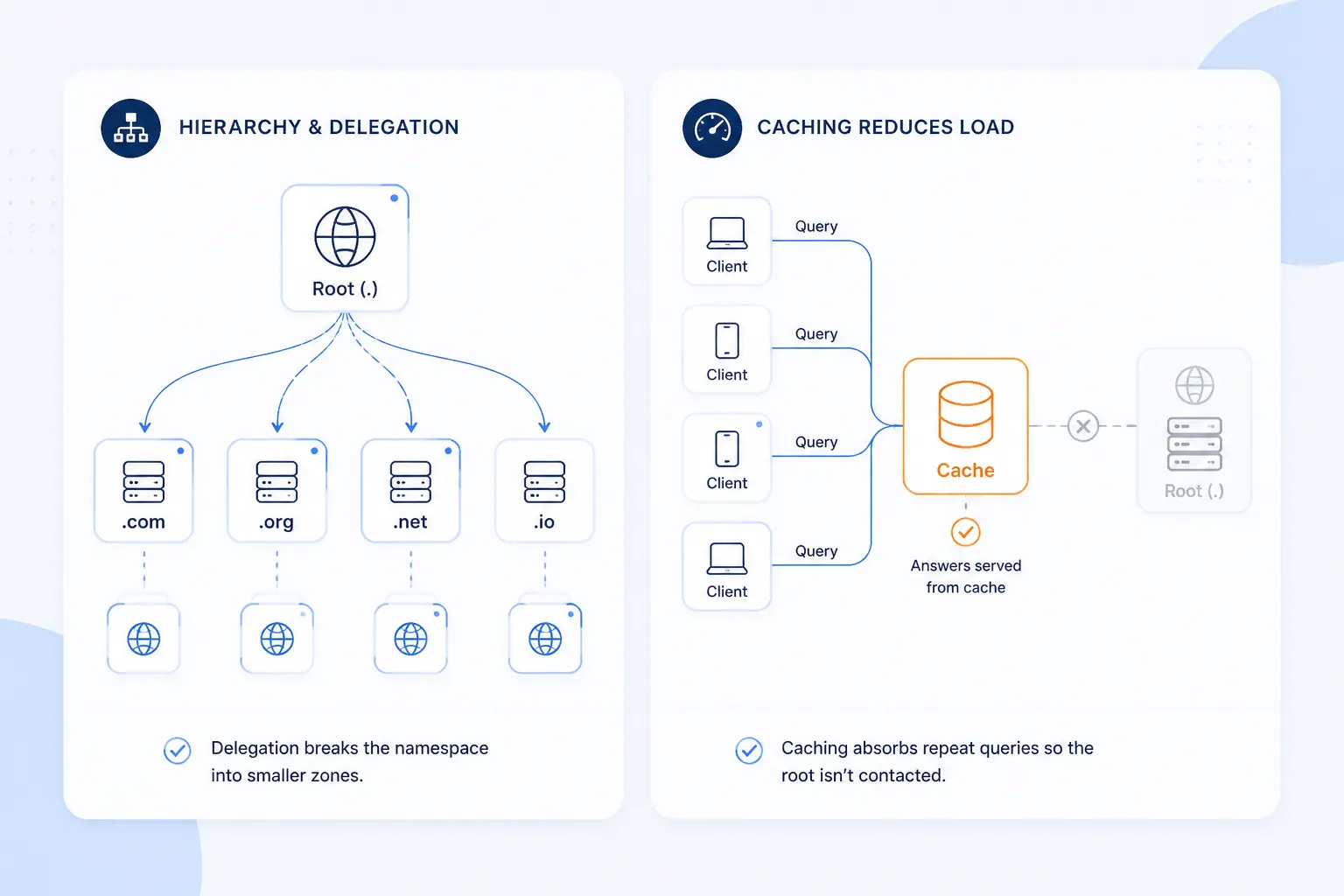 What Keeps the DNS Hierarchy Scalable