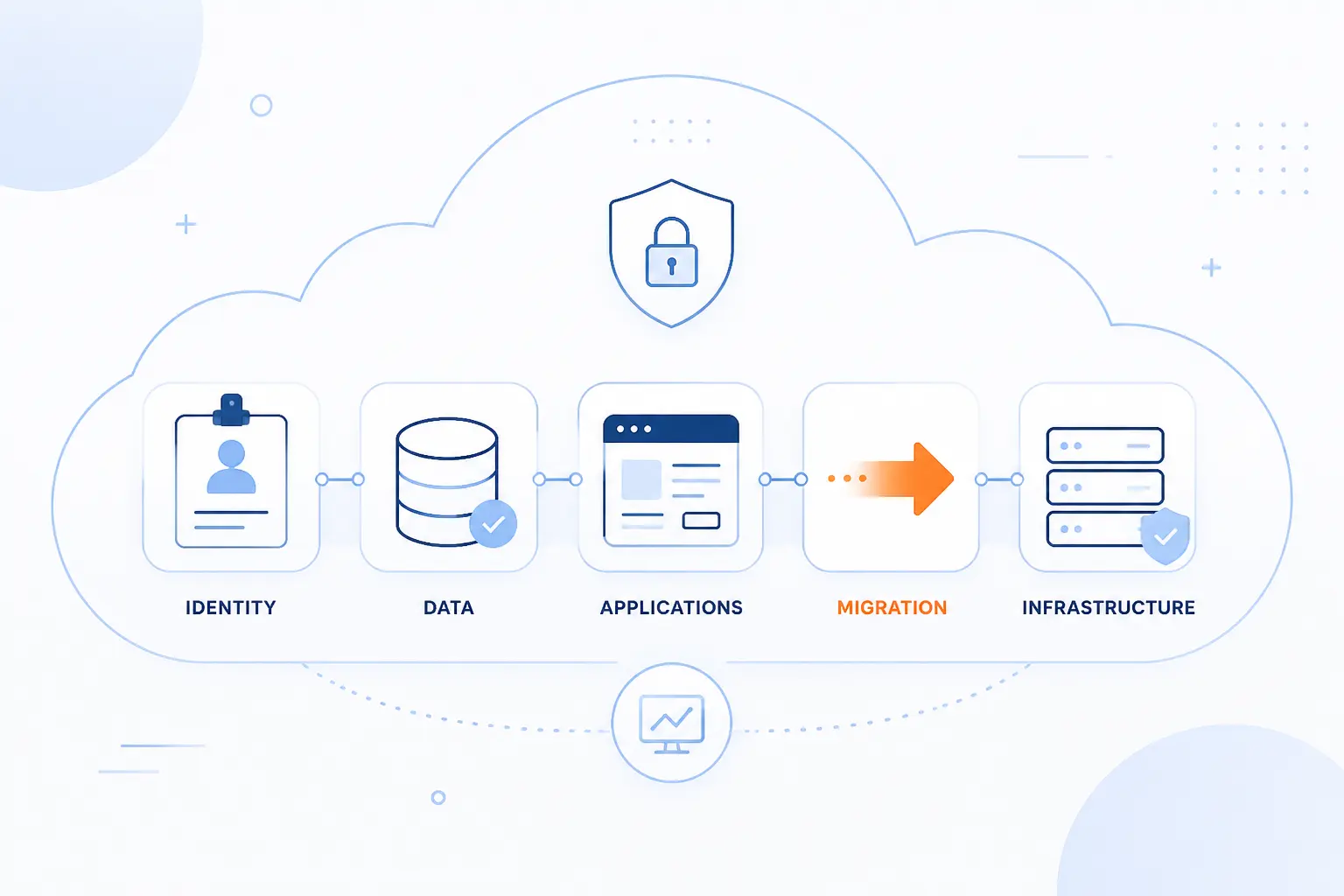 What Security Management in the Cloud Covers
