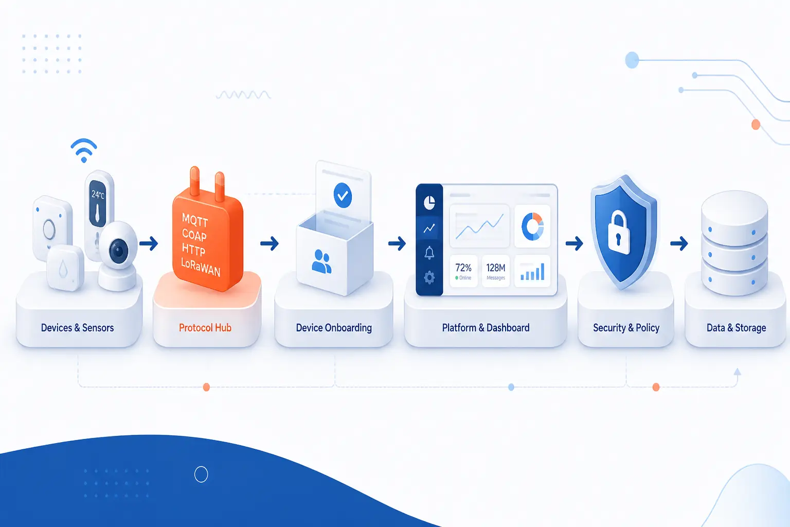 What The Best IoT Platform Providers Need To Handle