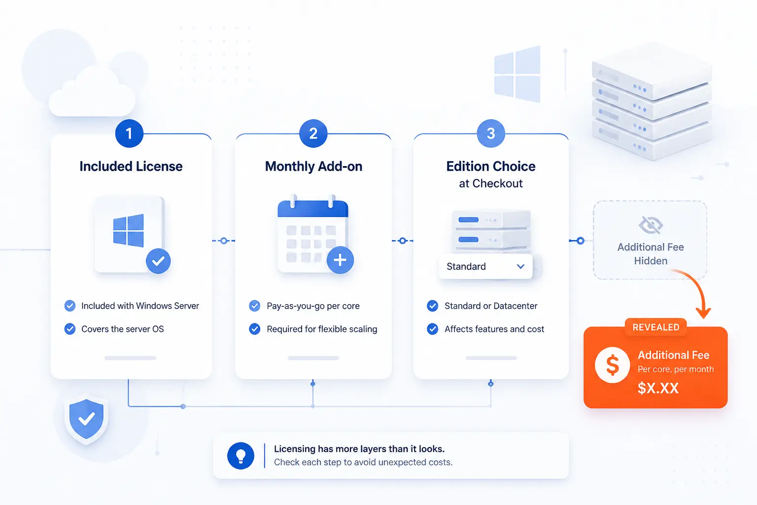 What To Check in Windows Server Licensing