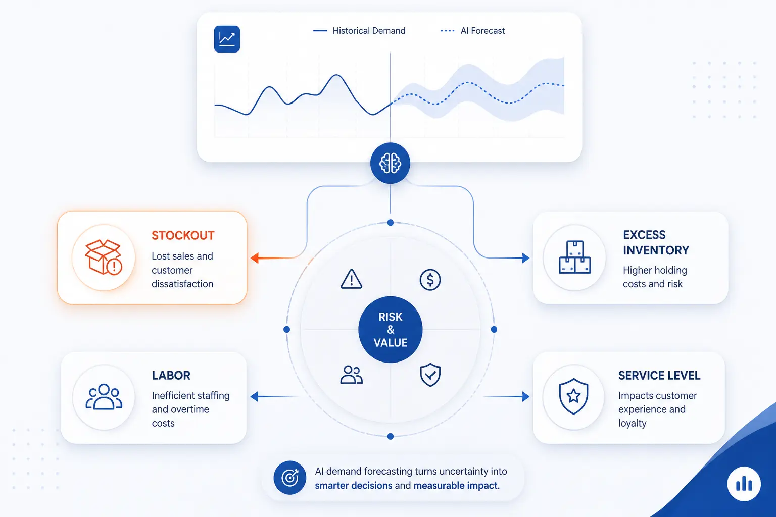 Where AI Demand Forecasting Creates the Most Value