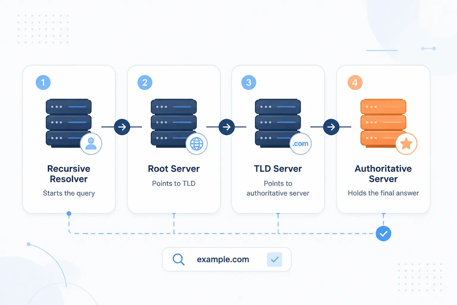 Which DNS Servers Move a Query Through the Hierarchy