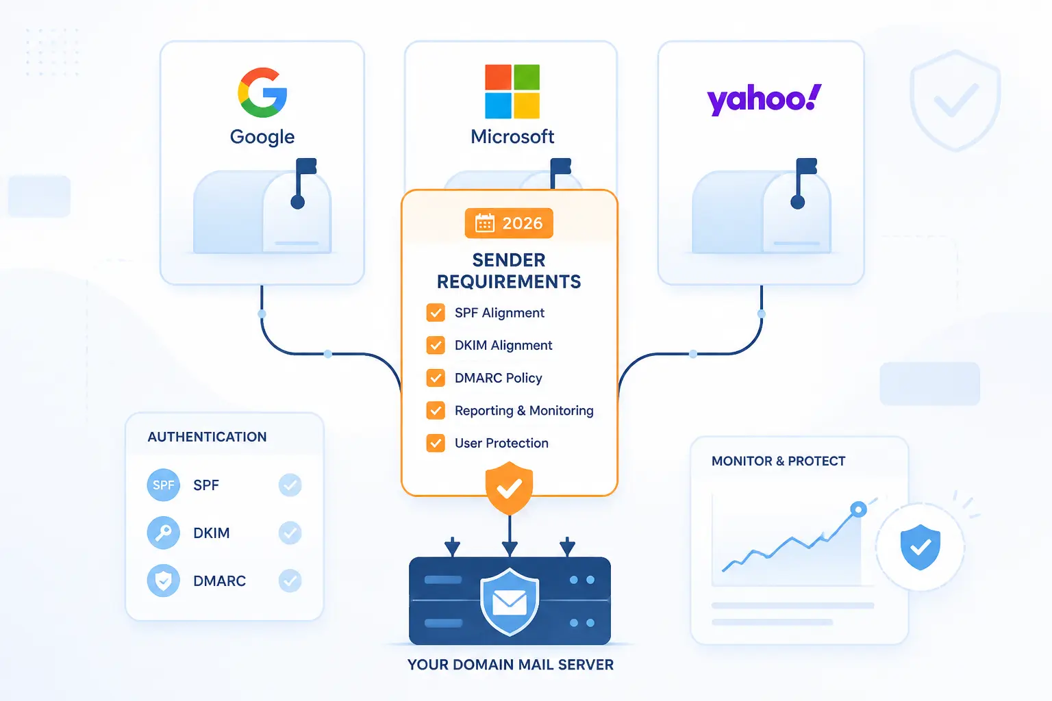 Why 2026 Sender Requirements Make DMARC Monitoring Harder to Ignore