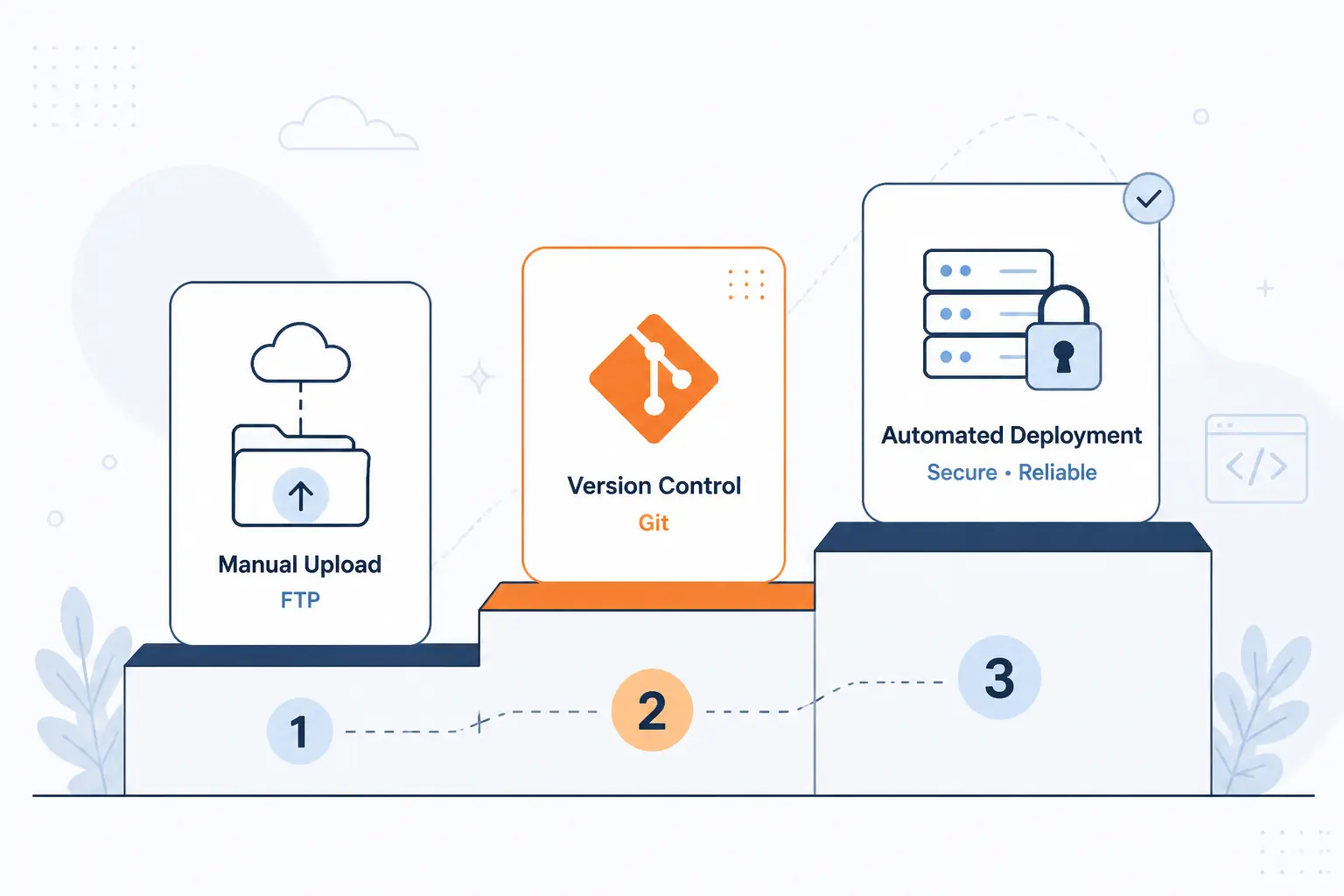 Why Git and FTP Are Often Part of the Same Migration Path