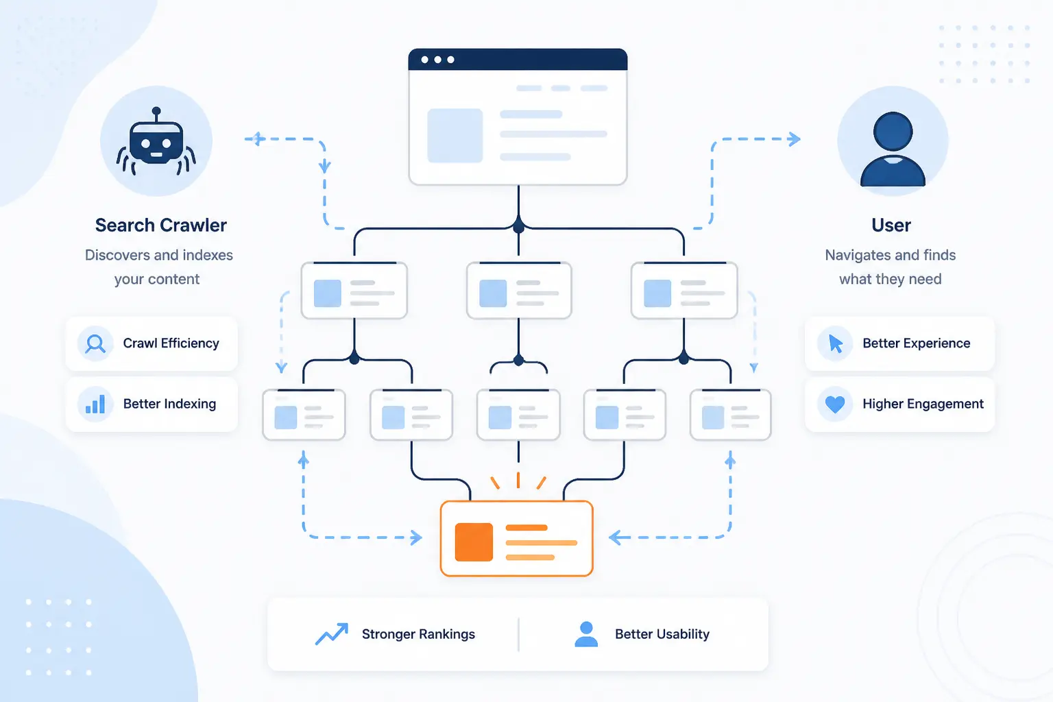 Why Site Architecture Affects Rankings and Usability