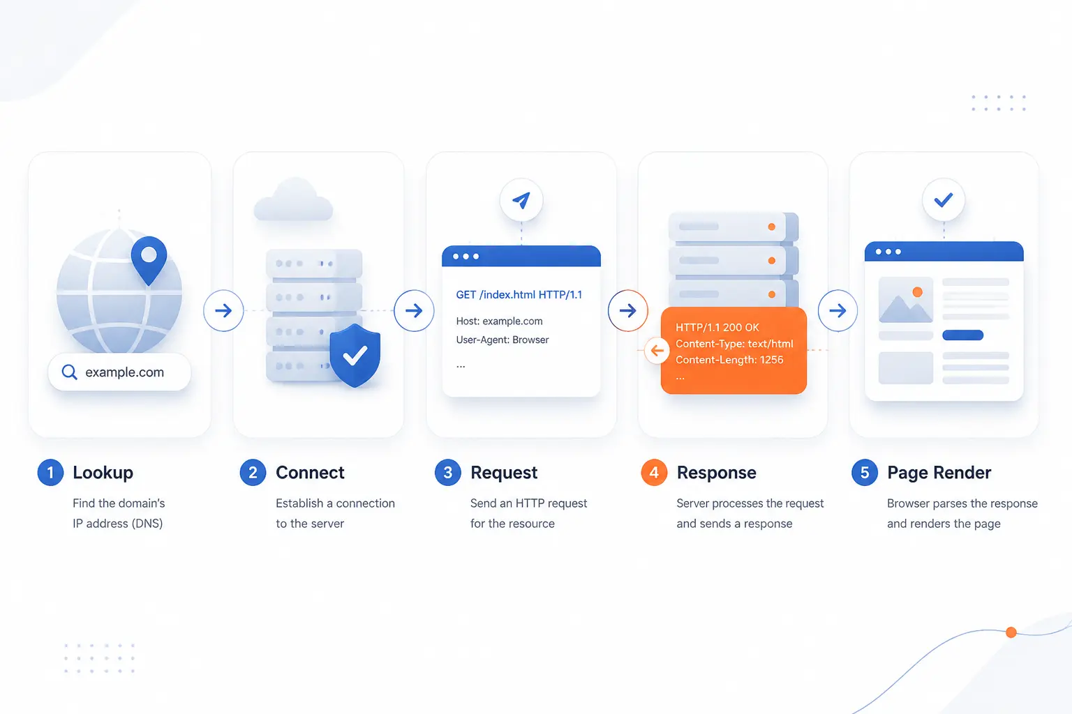 A Website Request Step by Step