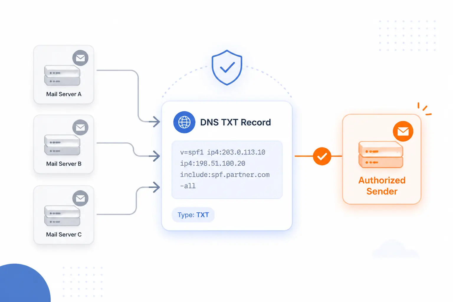 An SPF Record Is a DNS TXT Record for Authorized Mail Senders