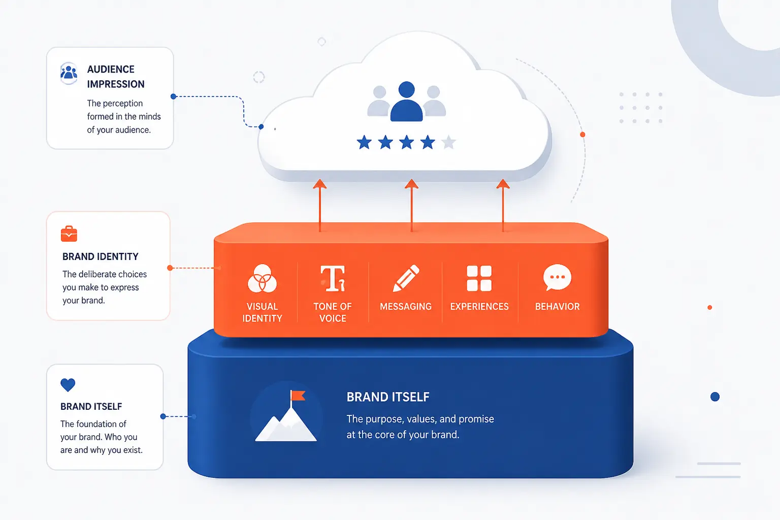 Brand Identity vs Brand Image and the Brand Itself