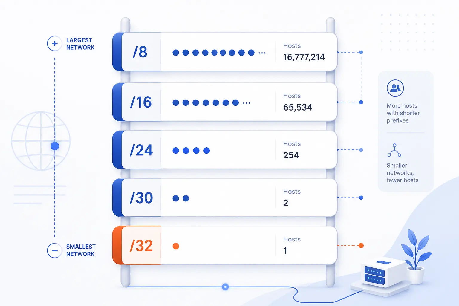 Common IPv4 Prefixes and Host Counts