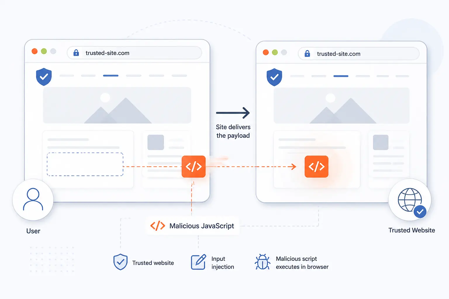 Cross Site Scripting Is a Code-Injection Attack That Makes Trusted Websites Deliver Malicious JavaScript