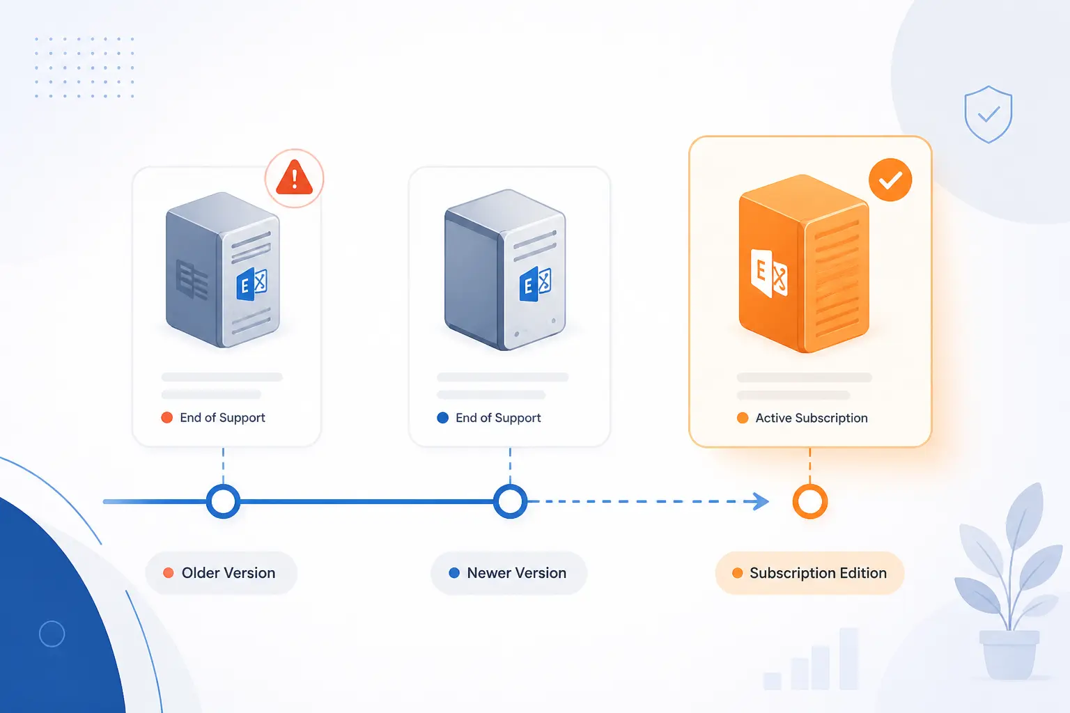 Exchange Server Versions Support Timelines and Subscription Edition