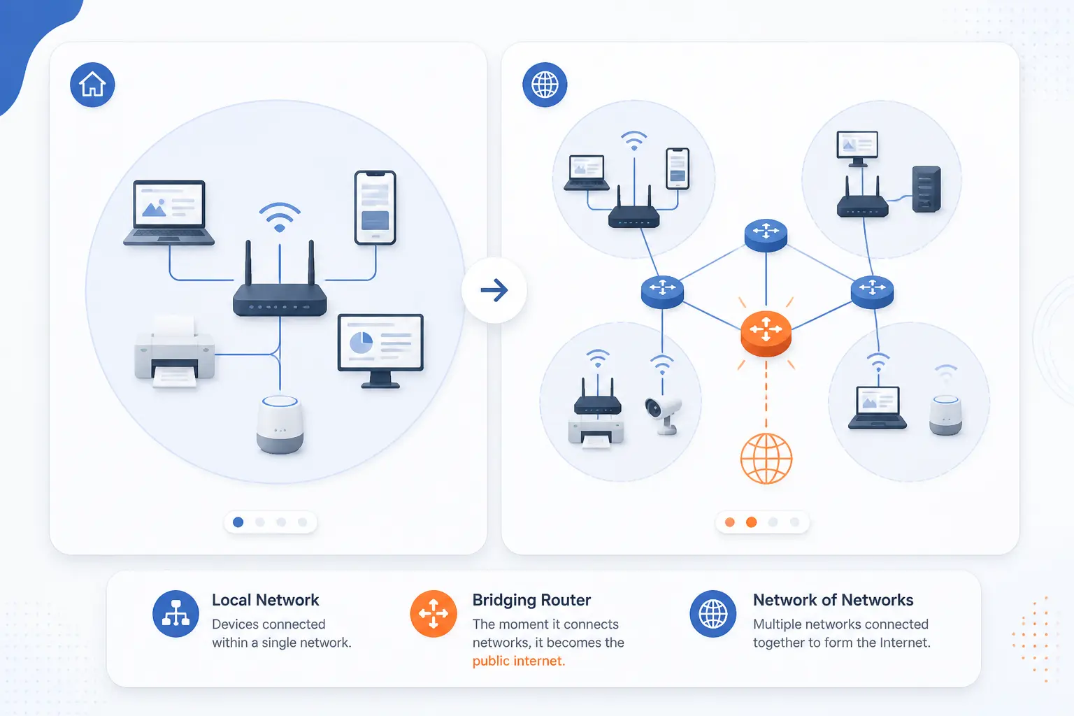 From a Simple Network to a Network of Networks