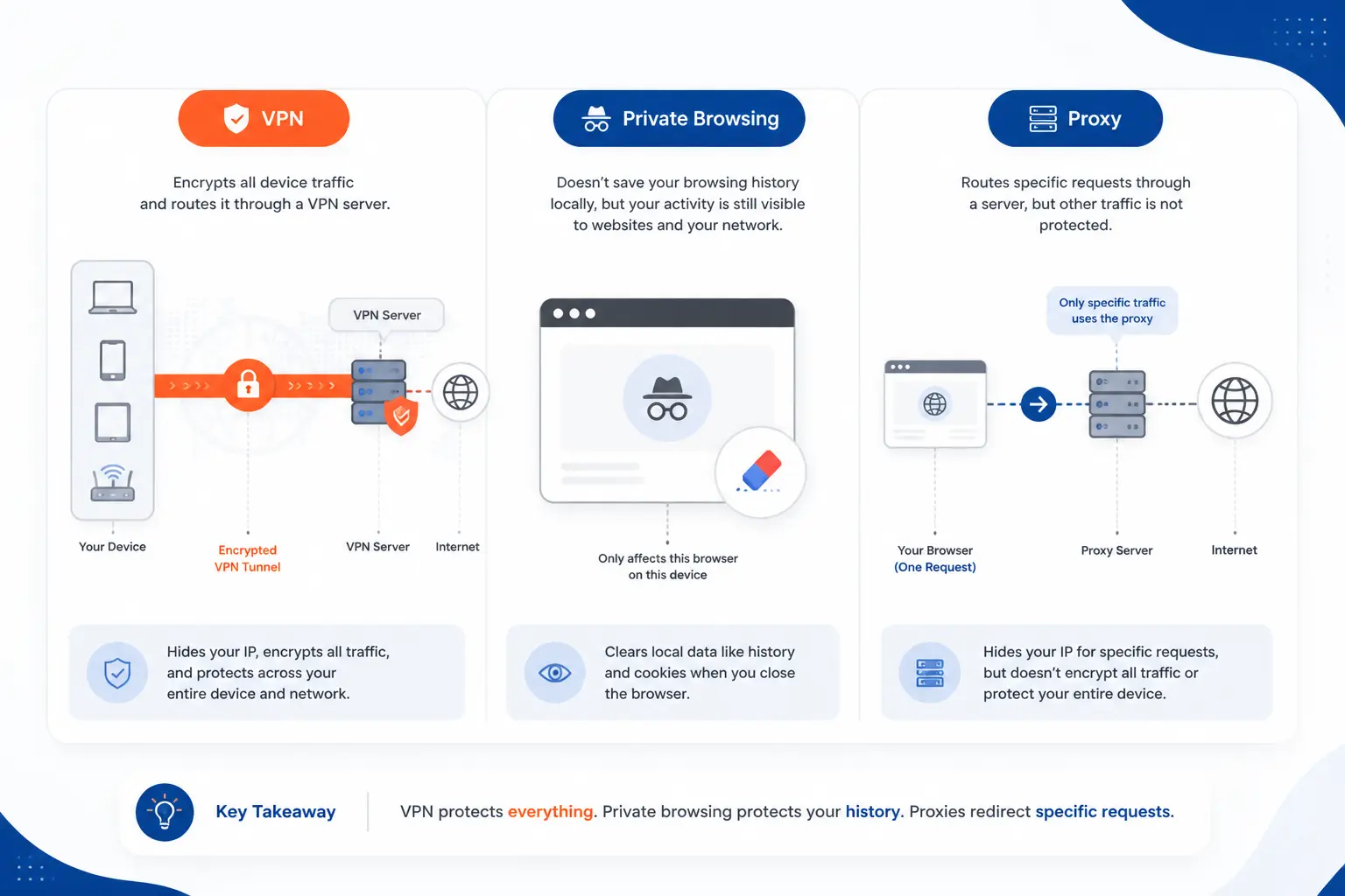 How a VPN Differs From Private Browsing and Proxies