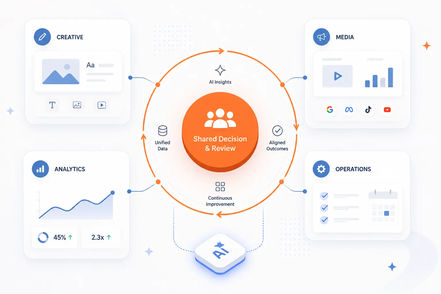 How AI Changes Marketing Teams and Agency Relationships