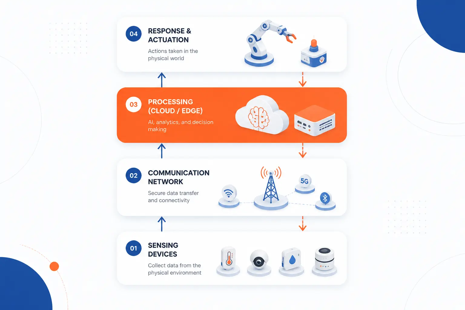 How AIoT Systems Are Built